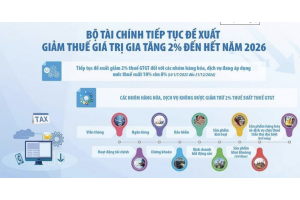 Giảm thuế để kích cầu tiêu dùng, tạo đà tăng trưởng
